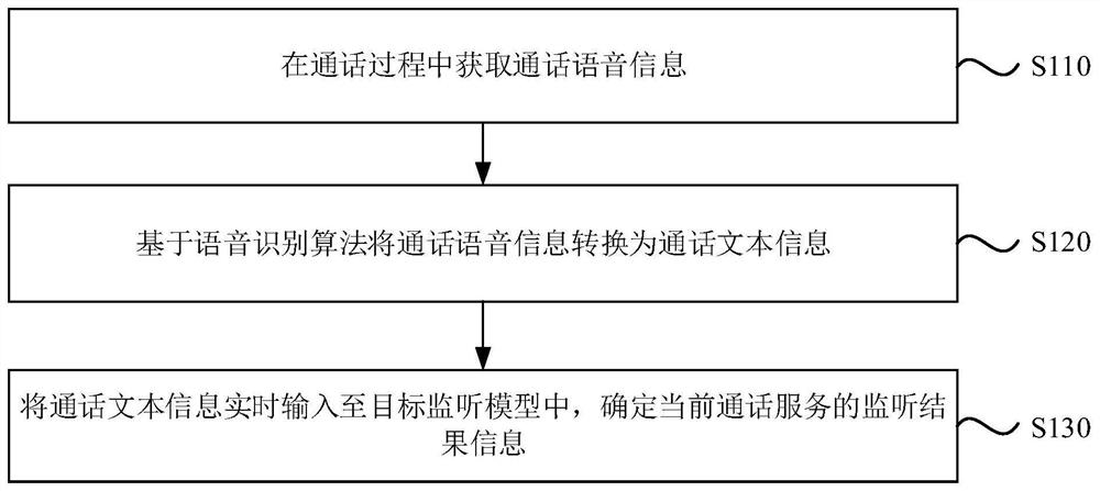 人工座席监听方法、装置、电子设备及存储介质