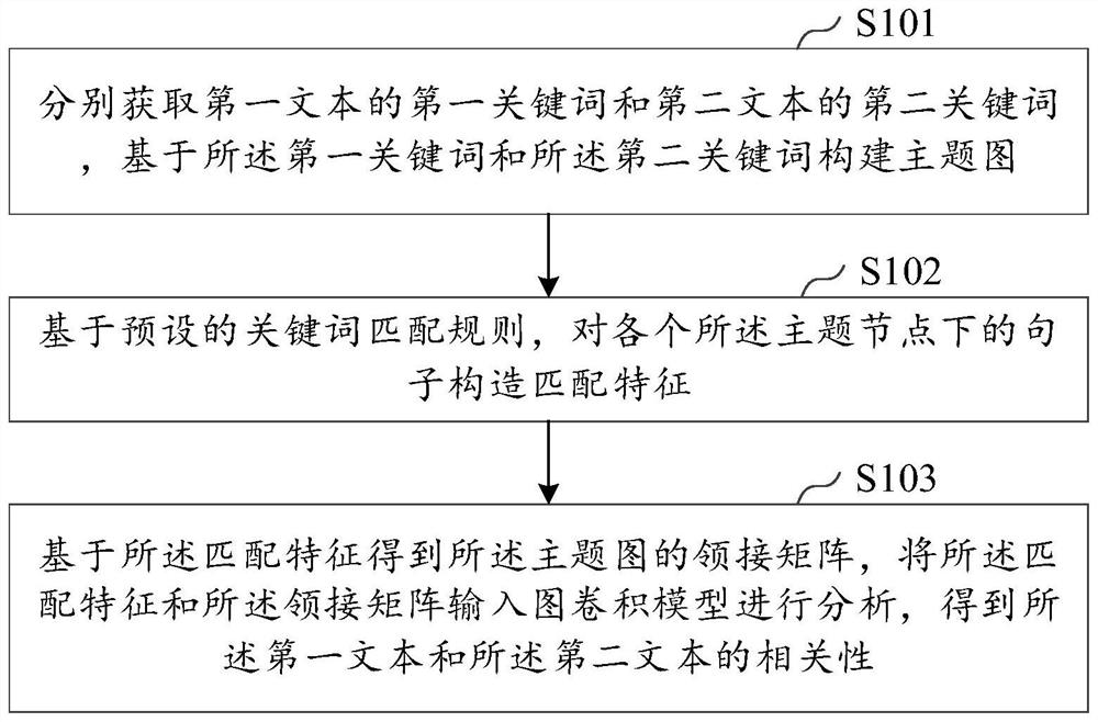 文本相关性检测方法、装置、设备及存储介质