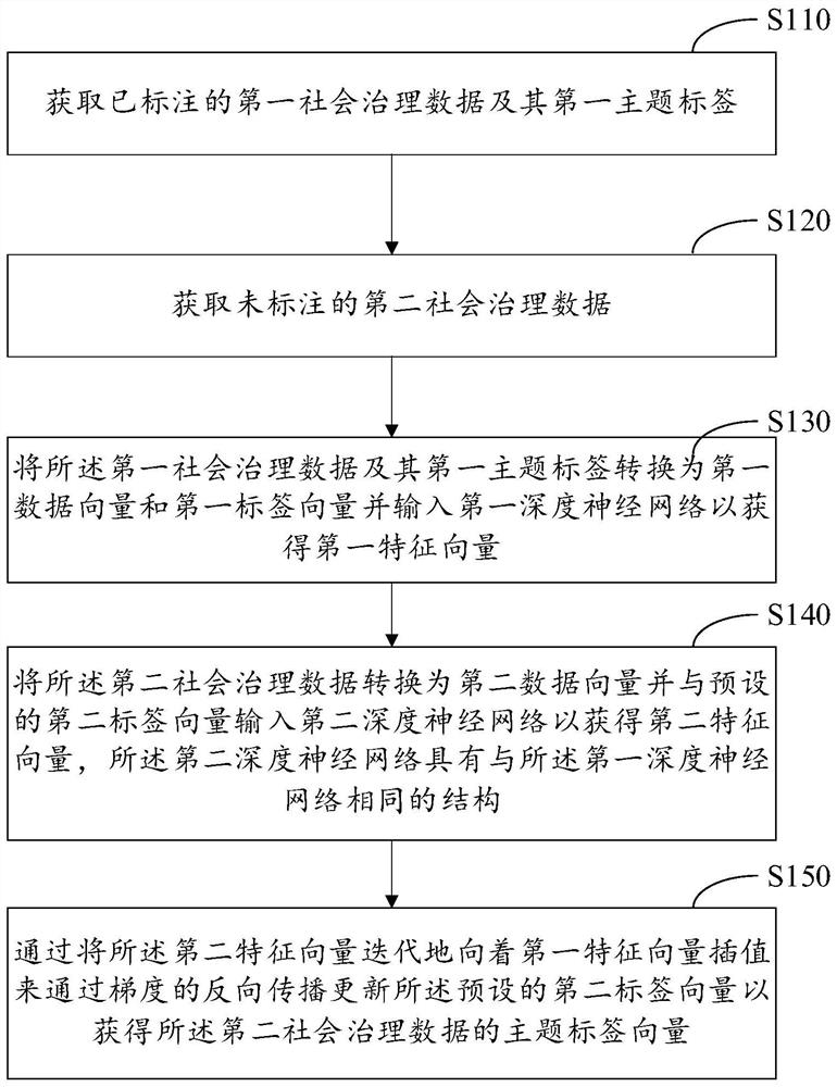 用于社会治理数据共享的主题标注方法、系统和电子设备