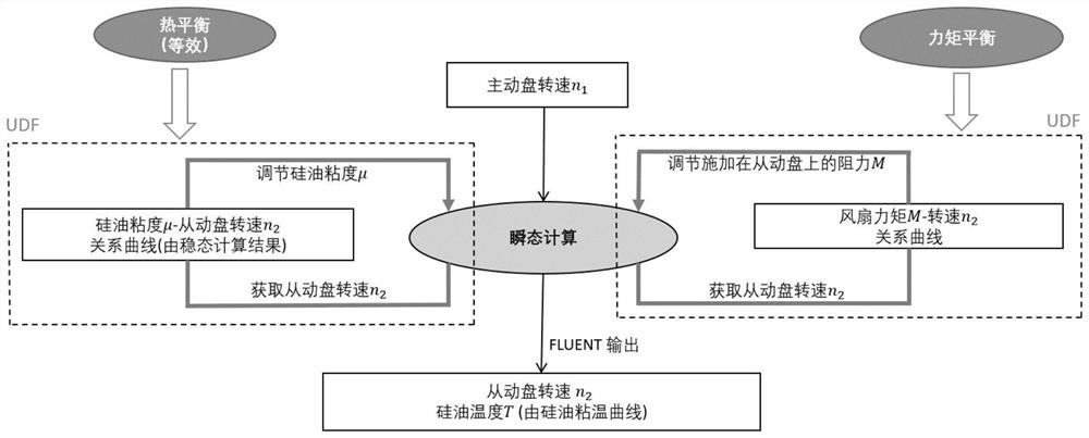 一种硅油风扇离合器滑差的CFD数值方法