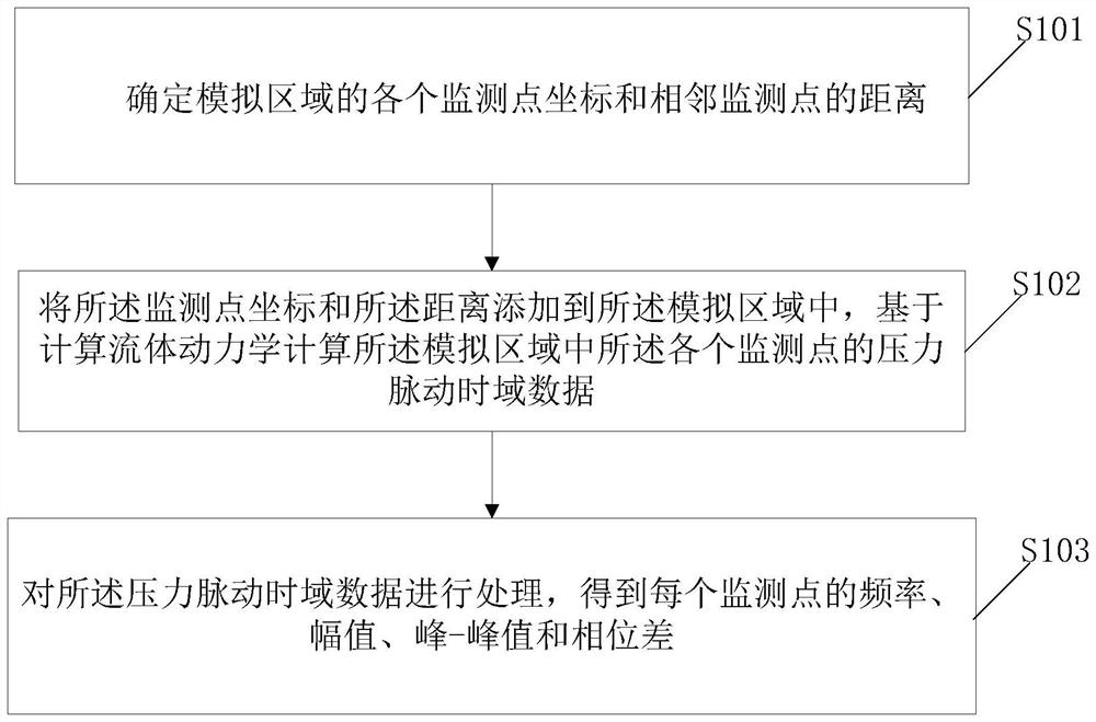 基于CFD后处理的压力脉动信号的溯源方法及装置