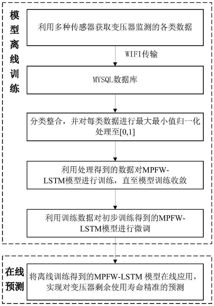 一种多维信息融合的电力变压器寿命预测模型