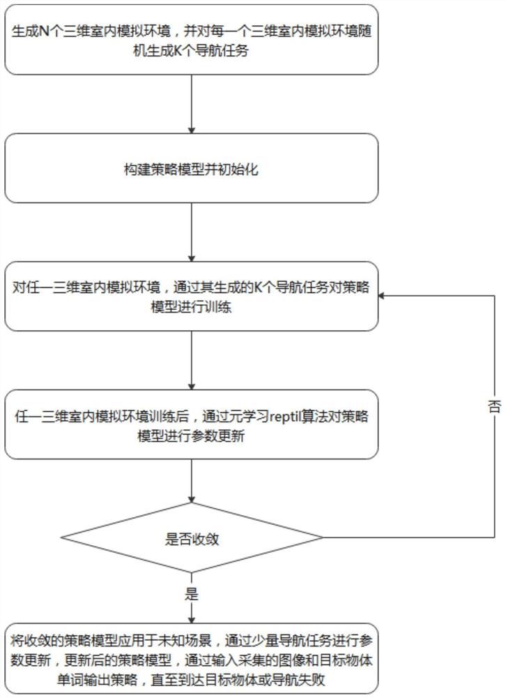 一种基于元学习的无人机导航方法