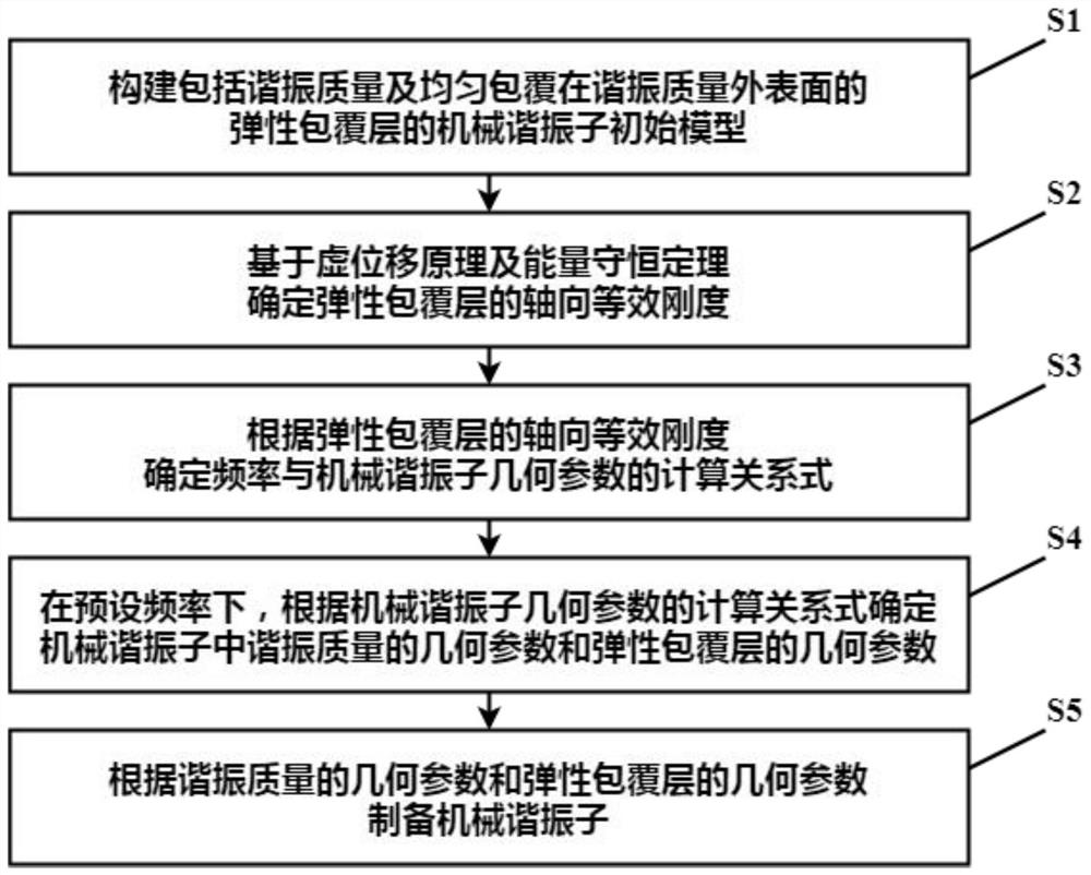 一种机械谐振子的制备方法及装置