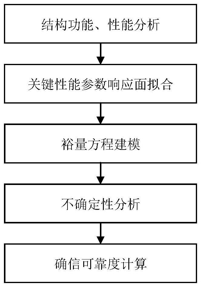 一种基于性能裕量的结构确信可靠性分析方法及系统