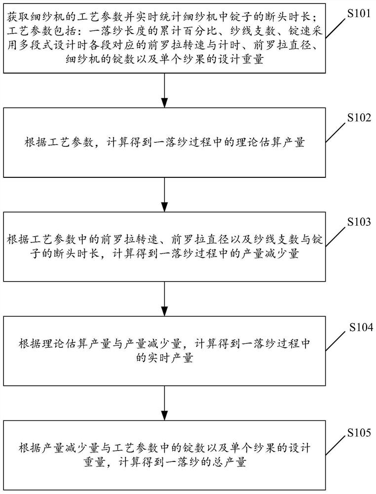 一种细纱机产量的在线估算方法及相关装置