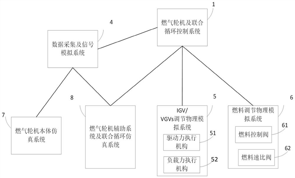 一种重型燃气轮机控制系统验证平台及验证方法