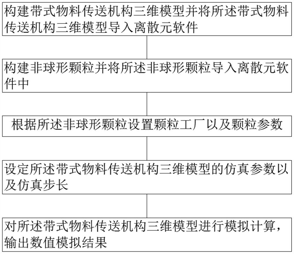 一种非球形颗粒带式物料输送过程的数值模拟方法