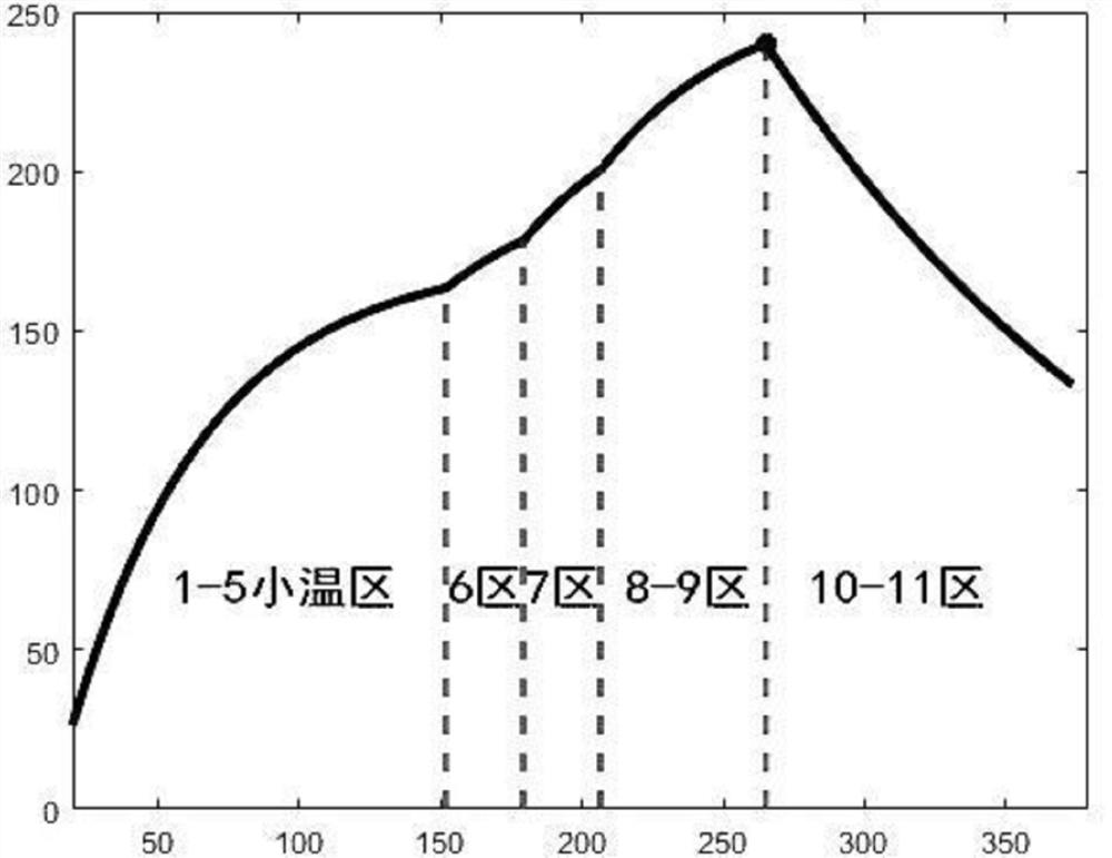 一种基于回焊炉炉温曲线的最优化设计方法