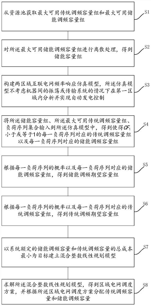 基于CPS1的调频容量分配方法、装置及存储介质