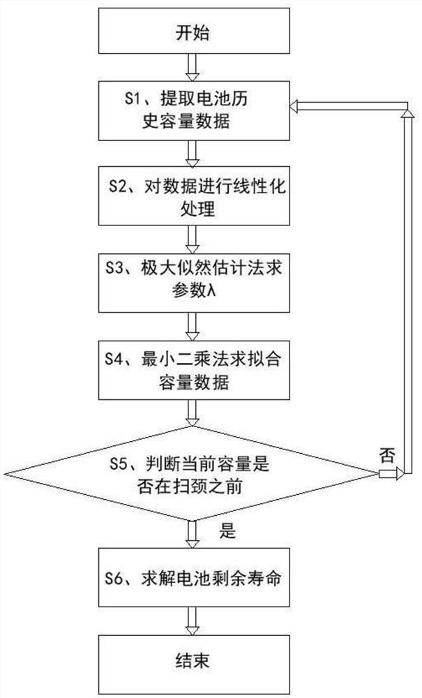 一种基于Box-Cox变化的储能电池剩余寿命预测方法