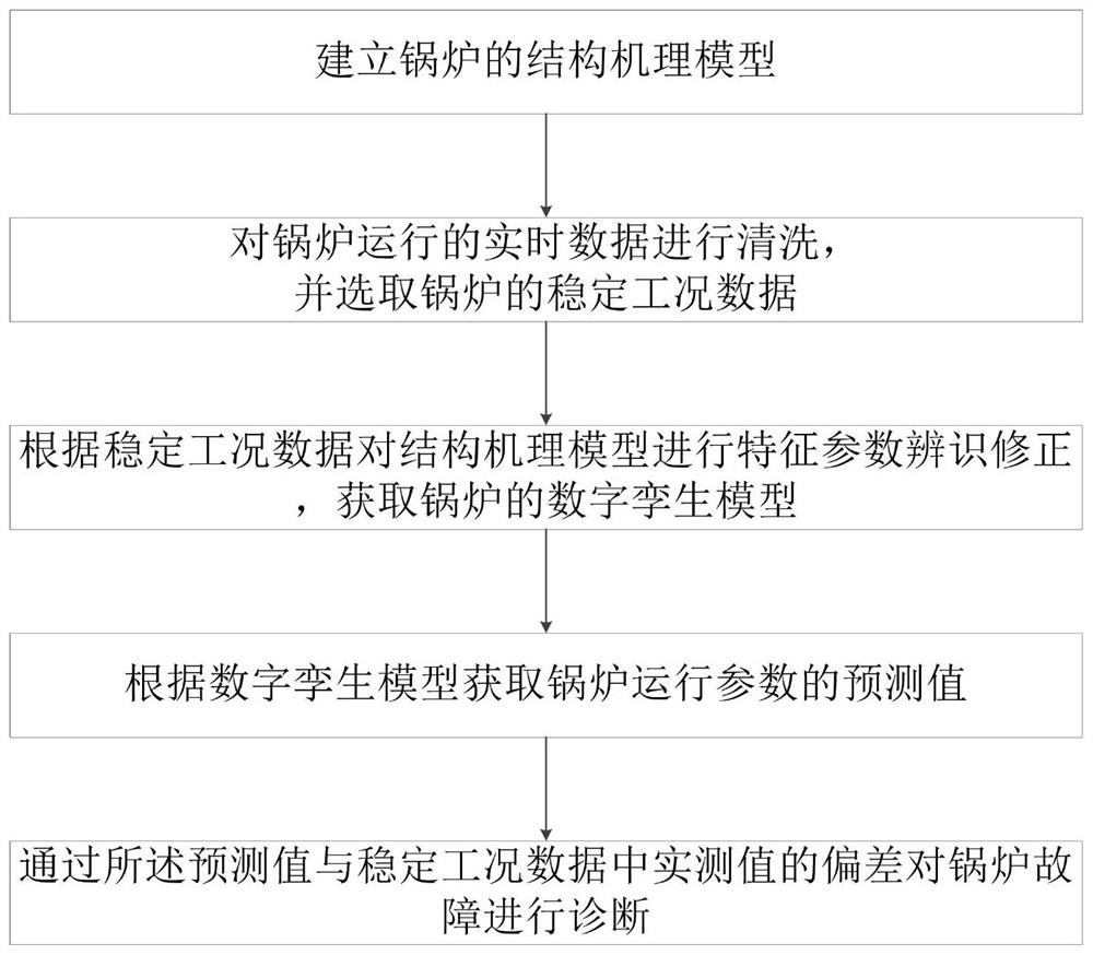 基于结构机理和运行数据的锅炉故障诊断方法及诊断系统