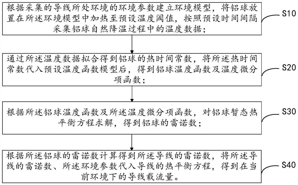 导线载流量的确定方法及装置