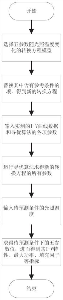 光伏电池工作特性多条件参数预测的方法及系统