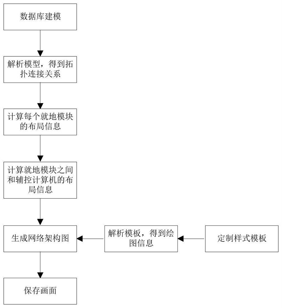 一种变电站辅助设备监控系统网络架构图自动生成方法