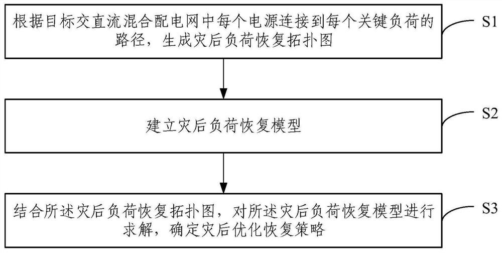 一种交直流混合配电网的灾后优化恢复方法及系统