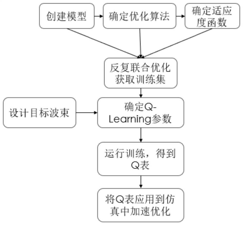 一种基于强化学习与随机优化算法的天线阵列设计方法