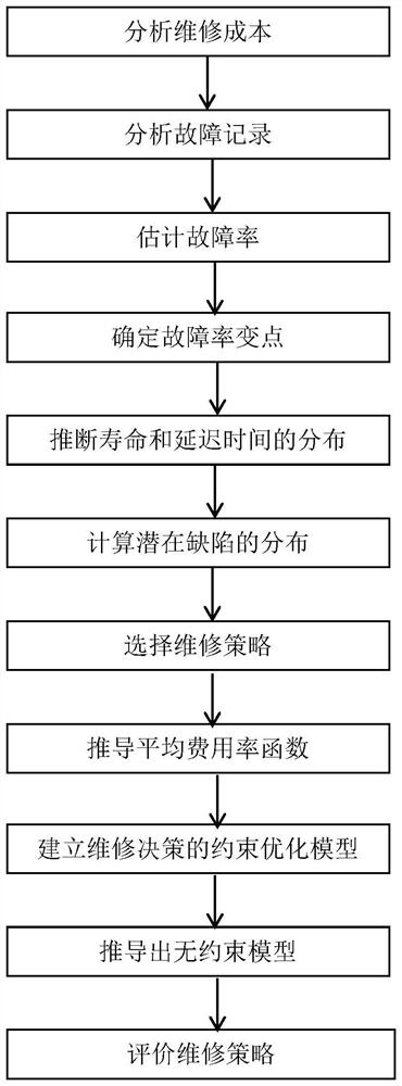 一种飞机发动机低压引气活门的维修决策方法