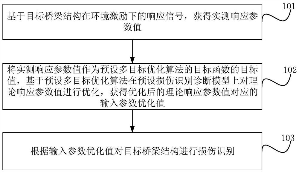 桥梁结构损伤识别方法、装置及终端设备