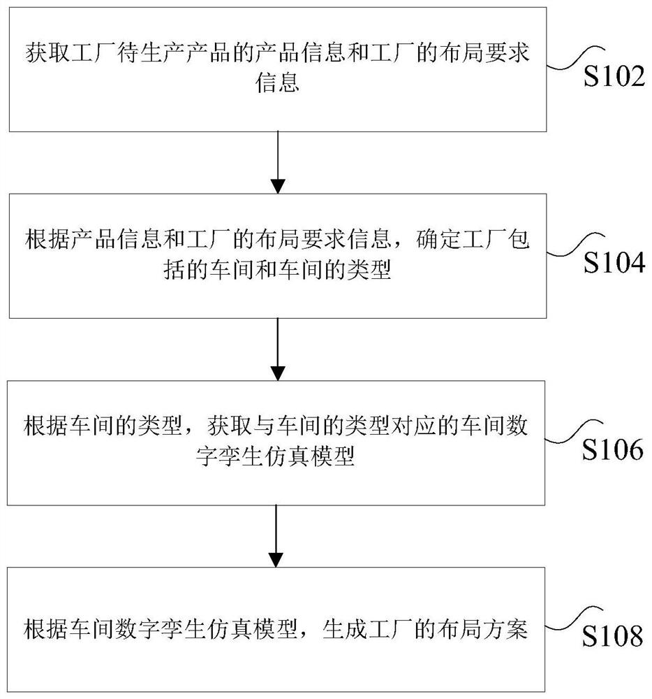 工厂布局处理方法、装置、存储介质及处理器