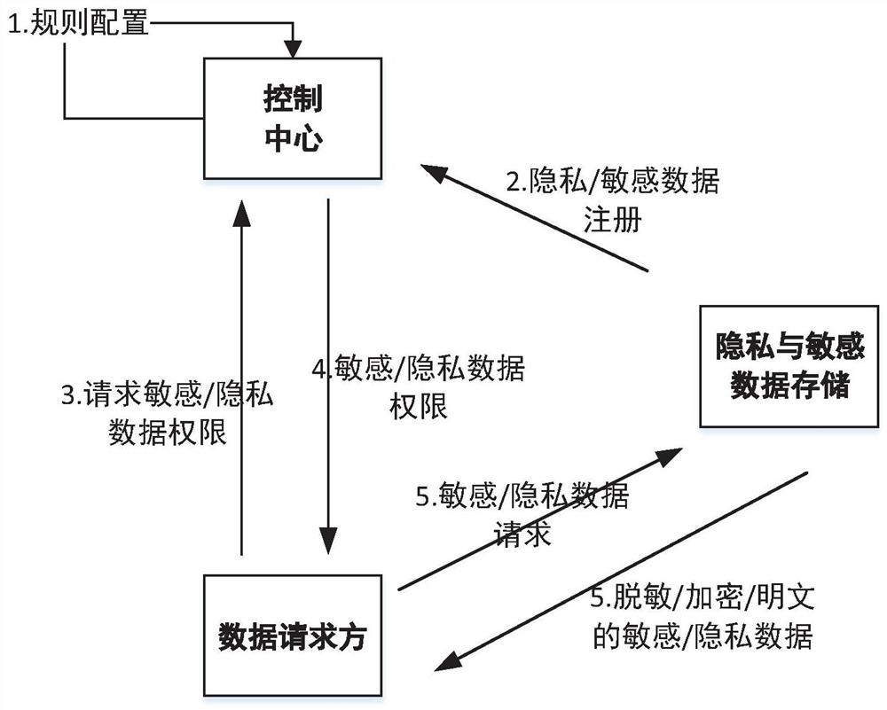 一种敏感数据与隐私数据的保护方法