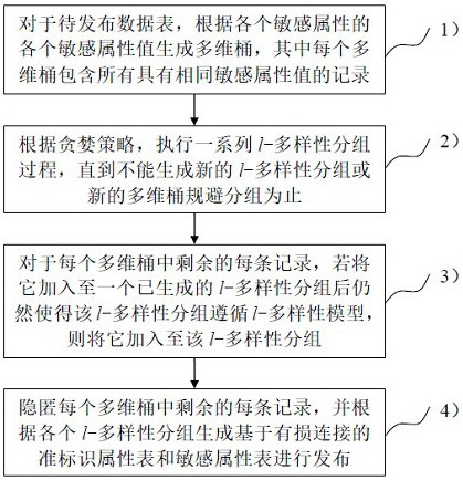 一种基于多维桶的多敏感属性隐私保护方法