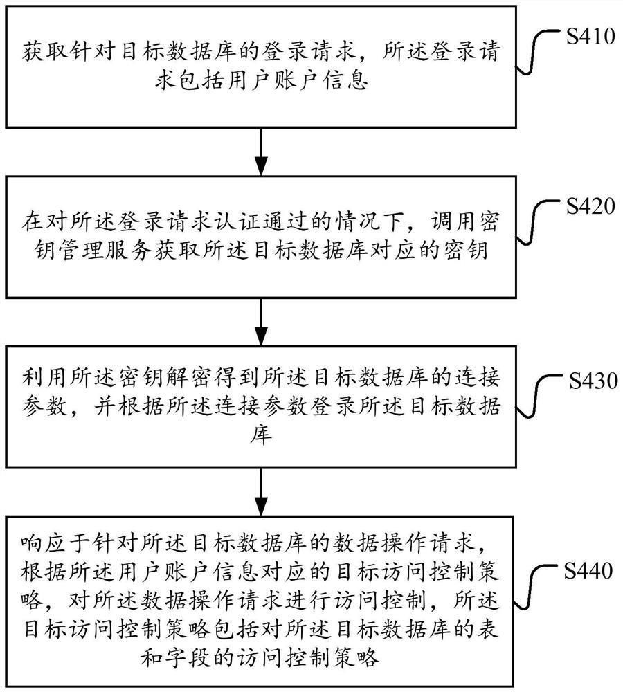 一种数据访问控制方法、装置及计算机可读存储介质