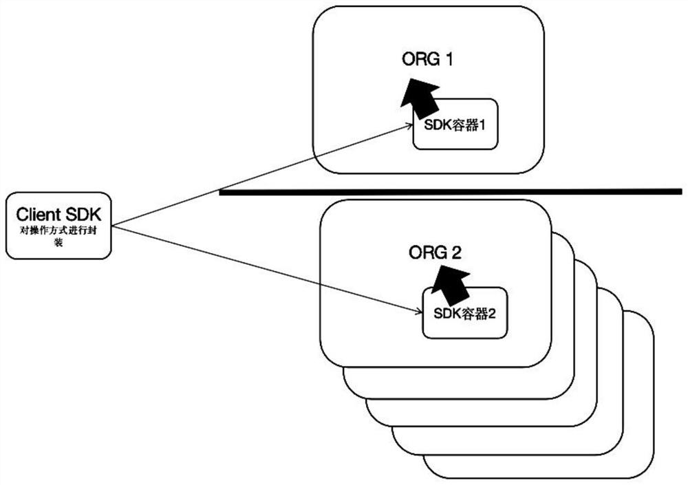 一种解决区块链环境安全管理问题的SDK部署架构及封装方式