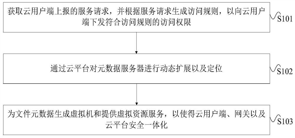 云计算安全管理方法及其系统