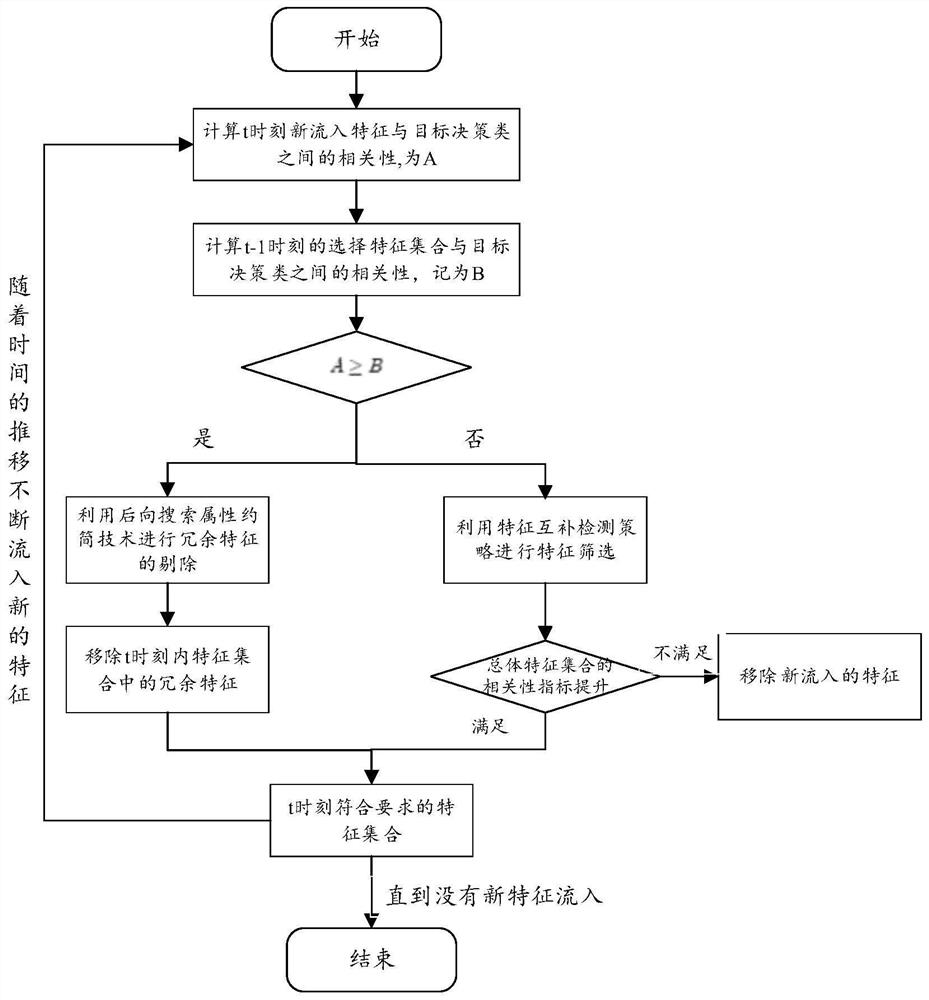 一种入侵检测系统中的实时特征过滤方法