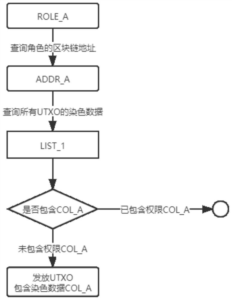 一种基于区块链的角色与权限管理方法