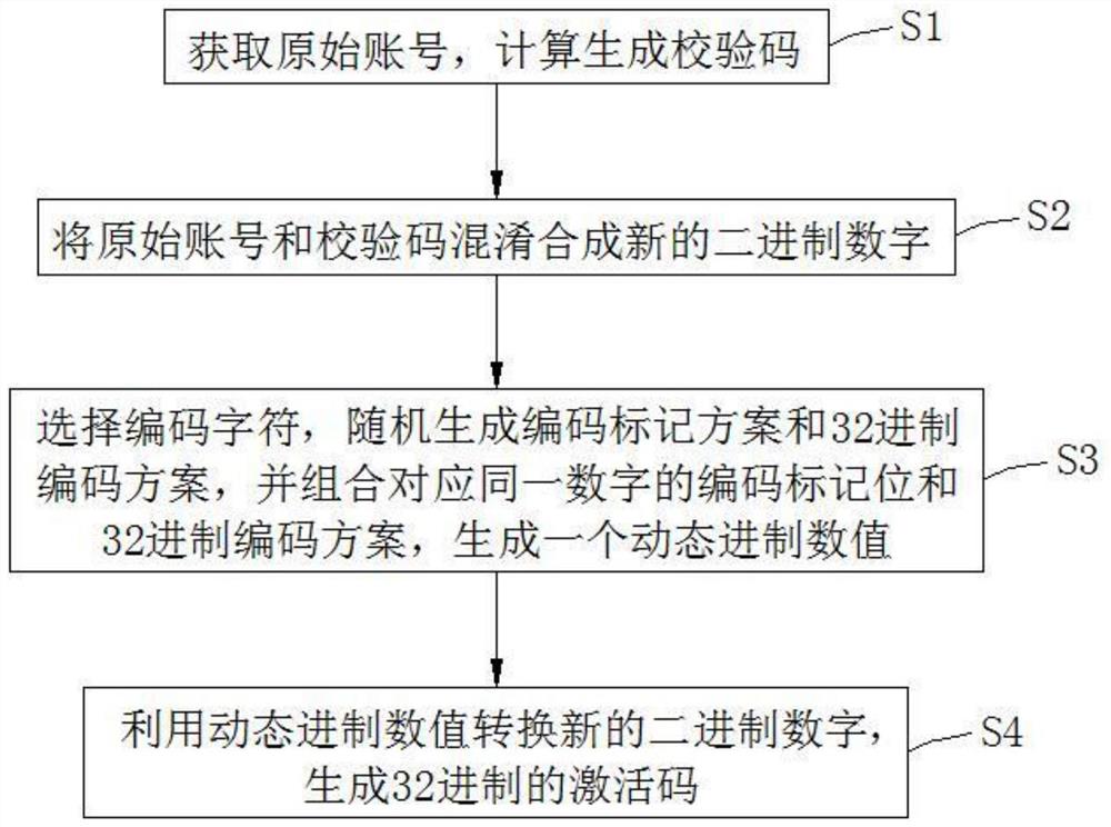 一种支持自校验的激活码生成方法