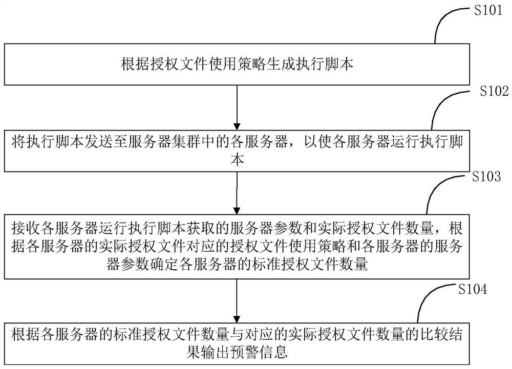 授权文件监控方法及装置