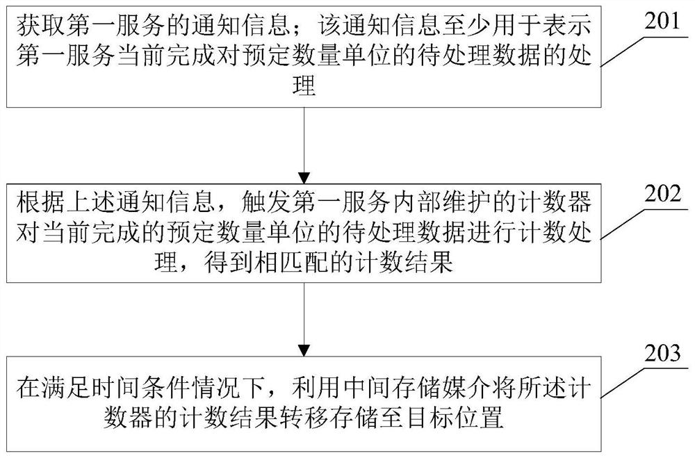 数据的计量统计方法、装置、电子设备及存储介质