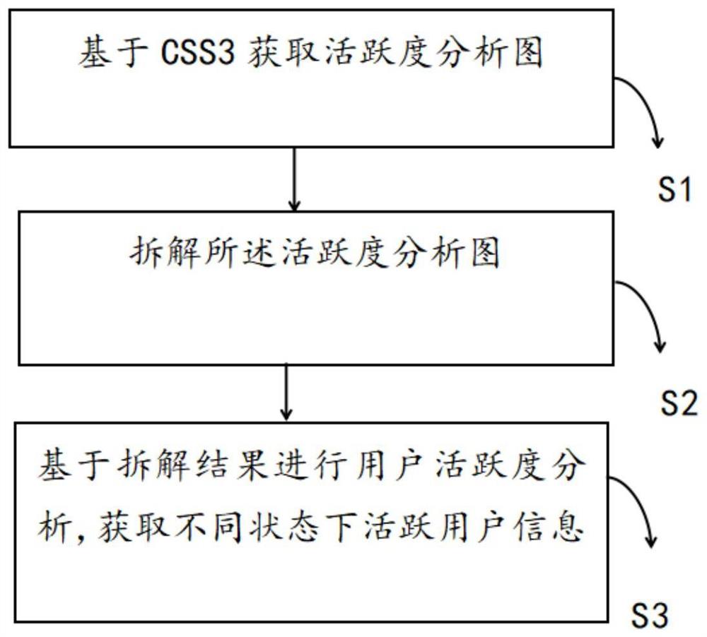 基于CSS3的用户活跃度分析方法及系统