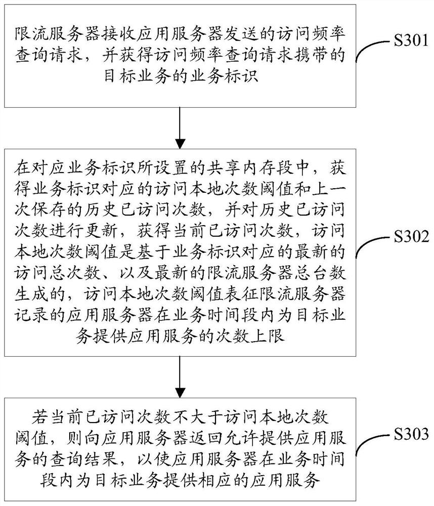 访问限流方法、装置、电子设备及存储介质