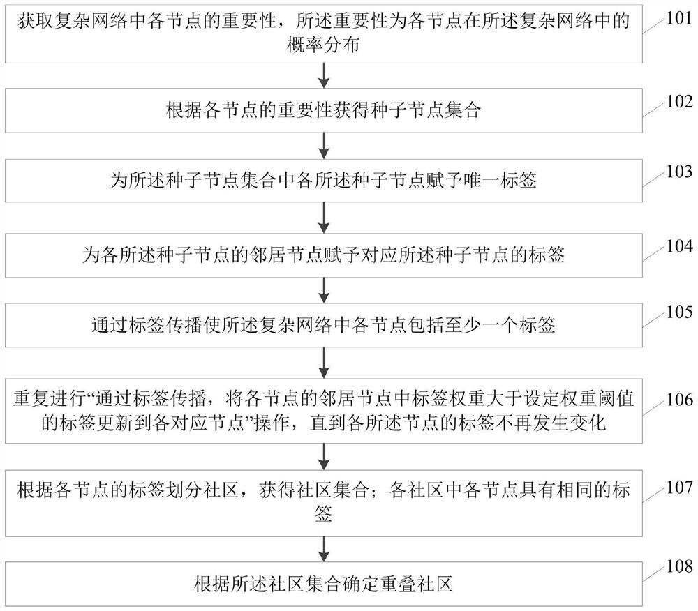 一种基于随机游走的标签传播重叠社区发现方法及系统