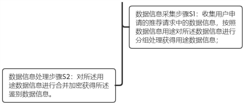 鉴别数据信息的构建方法、系统、存储介质及电子设备