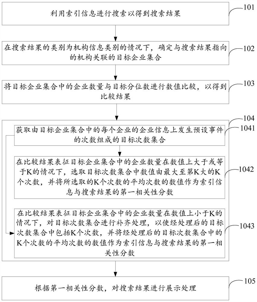 搜索结果展示处理方法、装置及计算机可读存储介质