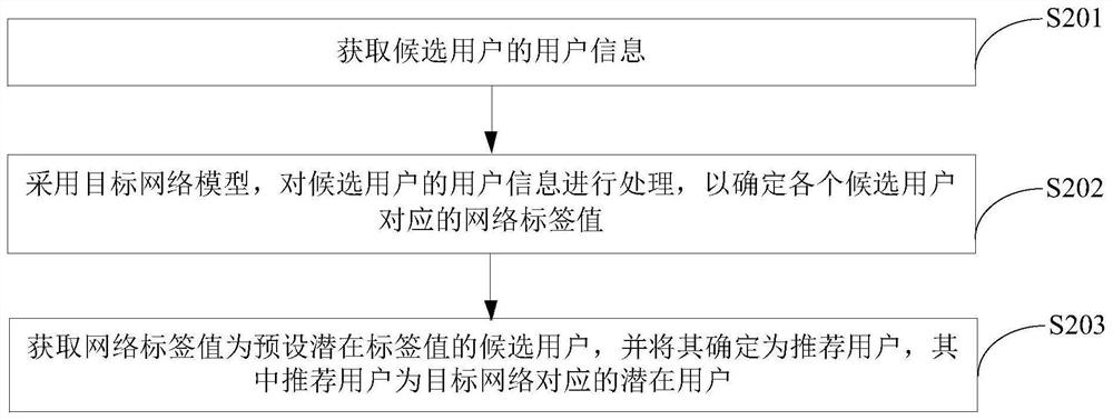 用户推荐方法及设备