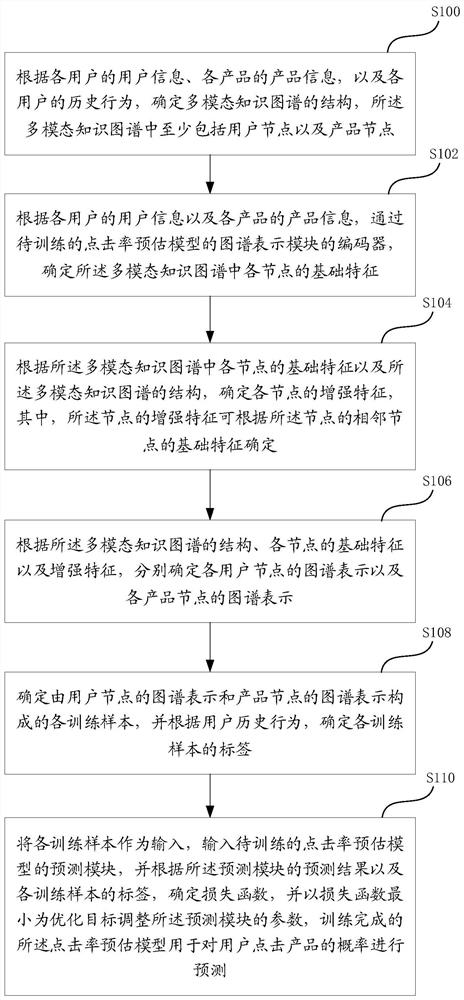 一种模型训练以及点击率预估方法及装置