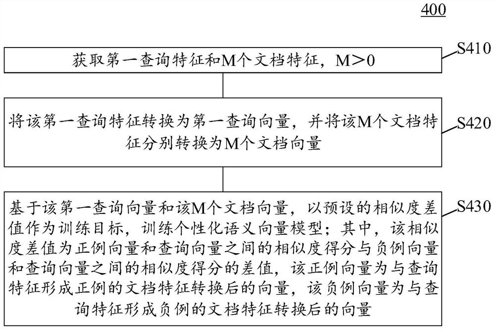 搜索引擎中的个性化语义向量模型的训练方法及装置