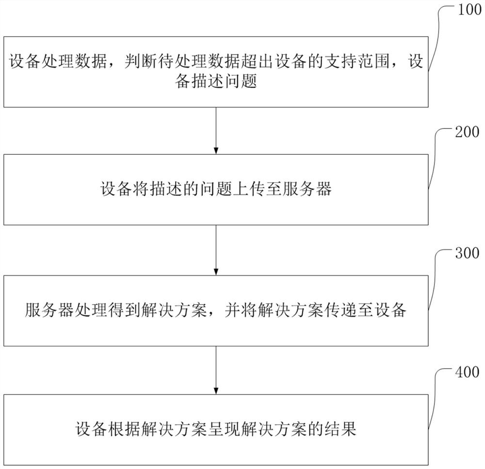 一种设备能力动态扩展的方法