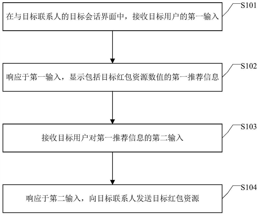 红包资源发送方法及装置