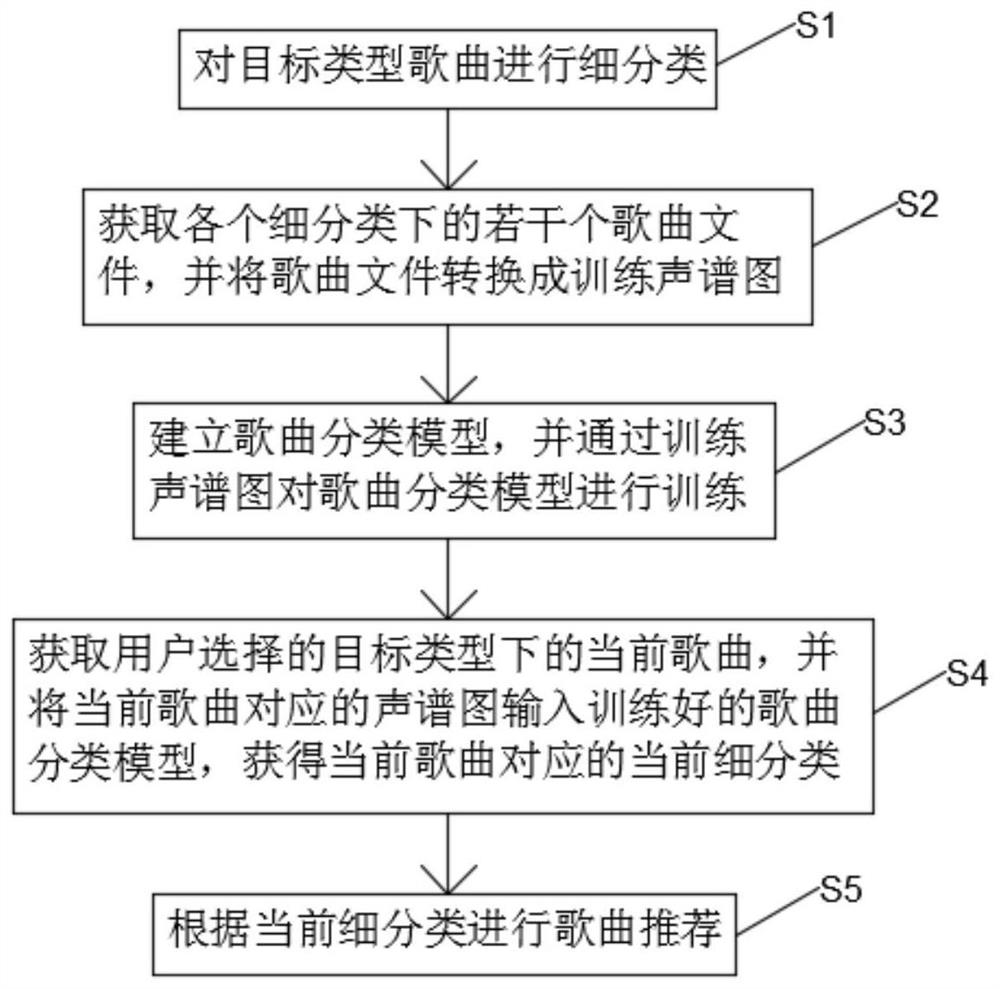 一种歌曲推荐方法、系统、智能设备及存储介质