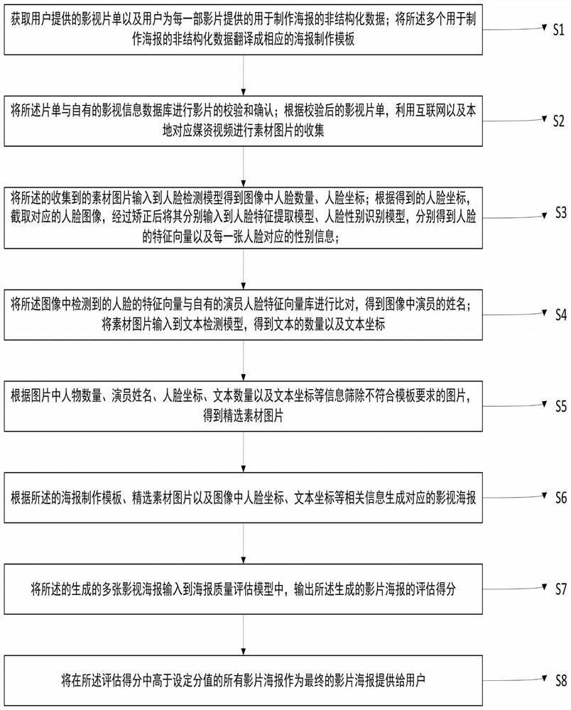 一种基于深度学习的影视海报自动生成方法与系统