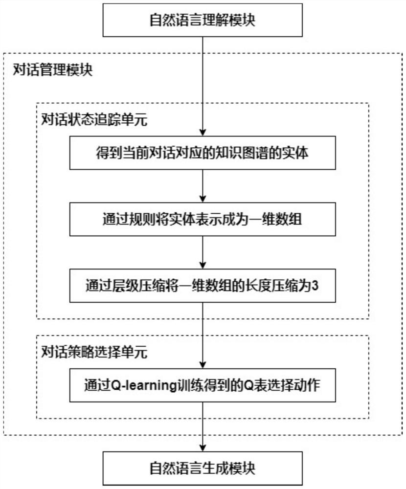 一种基于知识图谱的对话管理方法及对话系统