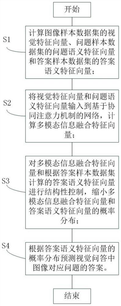 一种基于多模态融合和结构性控制的视觉问答方法