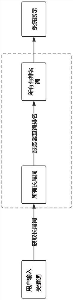 一种快速检测网站所有关键词排名的方法