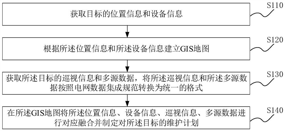 GIS多源数据集成与融合方法、GIS多源数据调度系统及介质